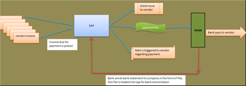 Accounts Payable process in sap