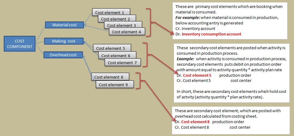 Cost element mapping with cost component of standard cost.