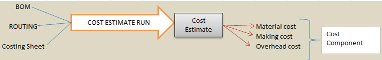 standard cost estimate in sap