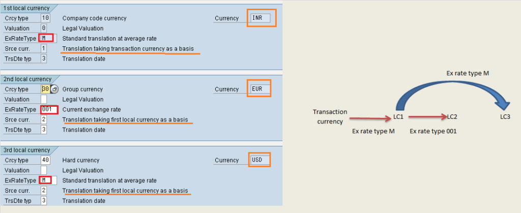 Deriving group currency from local currency in sap.
