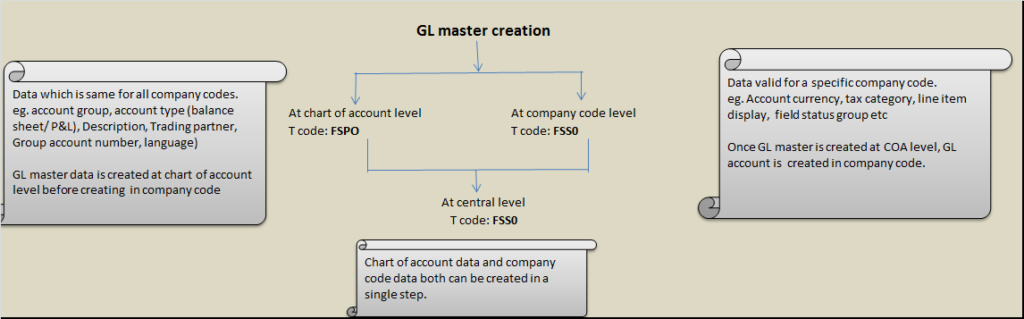 GL master at chart of account level