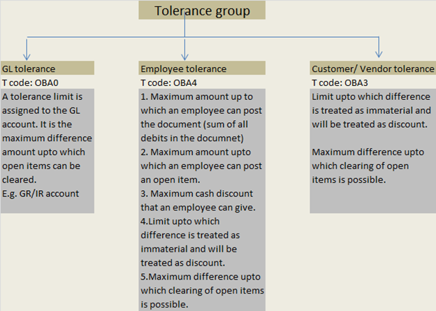 GL tolerance, User tolerance and vendor tolerance in sap.