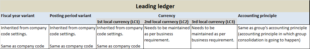 Group reporting using leading ledger in sap