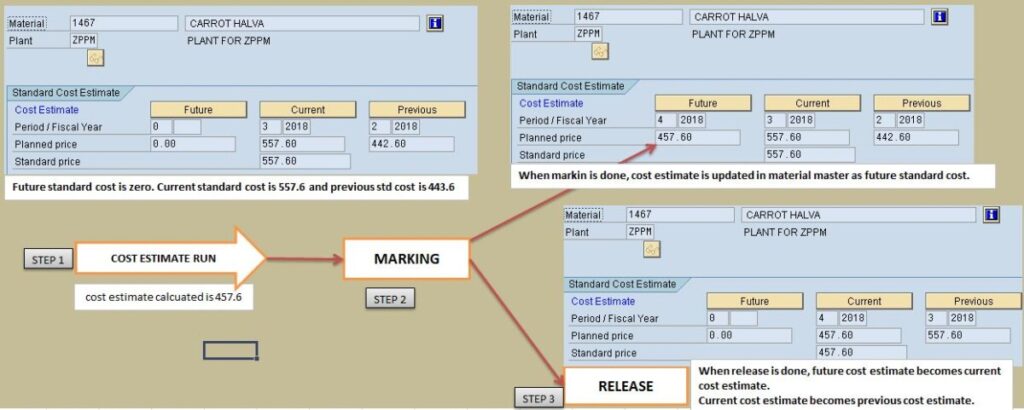 Standard cost marking & release process