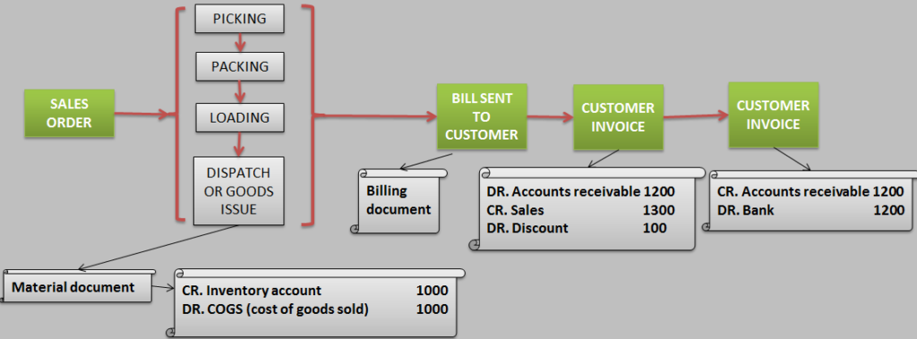 Sap sd module study material pdf download