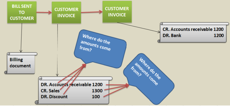 What is SD FI integration in SAP