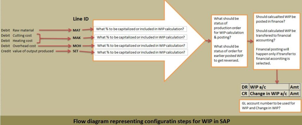 Configuration steps for WIP calculation in sap