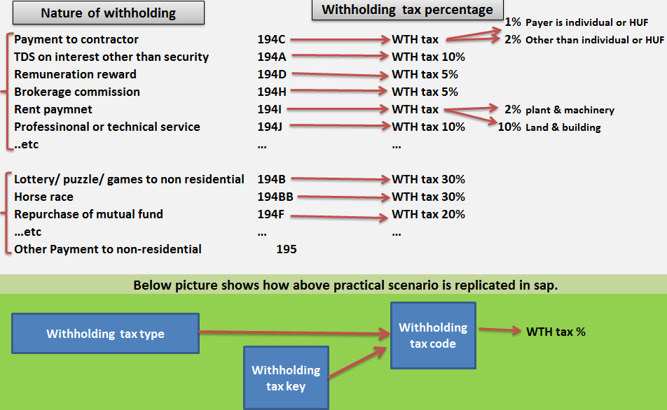 withholding-tax-configuration-in-sap-tech-concept-hub