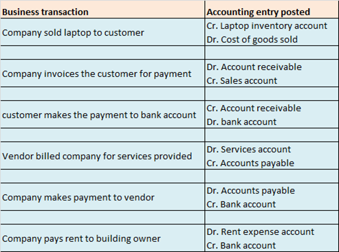 Accounting entry for business transaction in sap