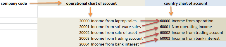 account in operation chart of account is mapped to country specific account.