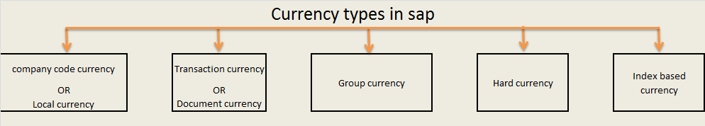 Understanding group currency and local currency in sap