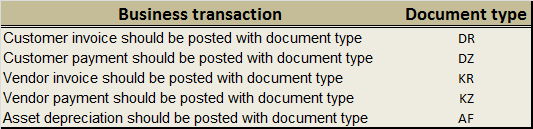 Document type controls the nature of transaction.
