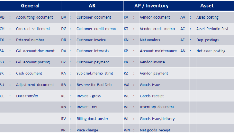 what-is-document-type-in-sap