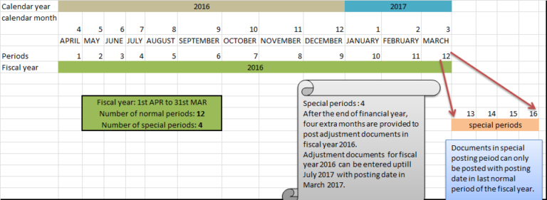 What Is Fiscal Year Variant In Sap?