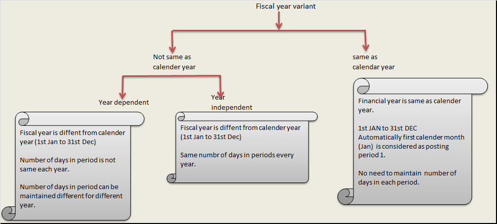 calendar dependent fiscal year