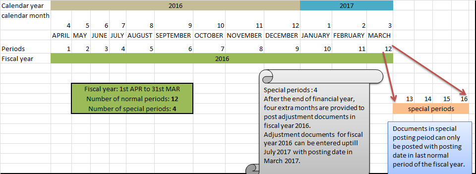 Defining normal period and special period in a fiscal year.
