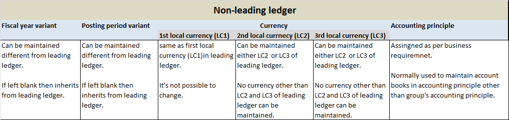 Local reporting using non leading ledger in sap.