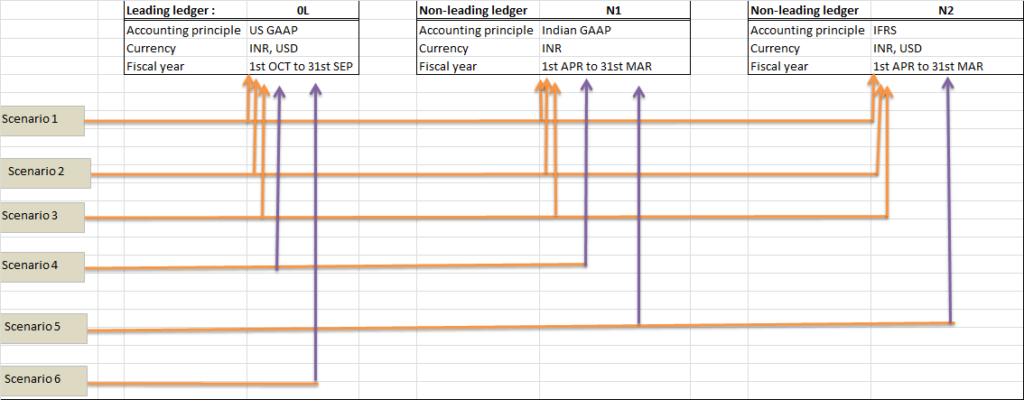 non-leading-ledger-helps-in-parallel-accounting-explain-with-example