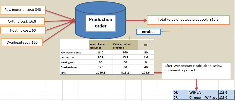 wip calculation for production order