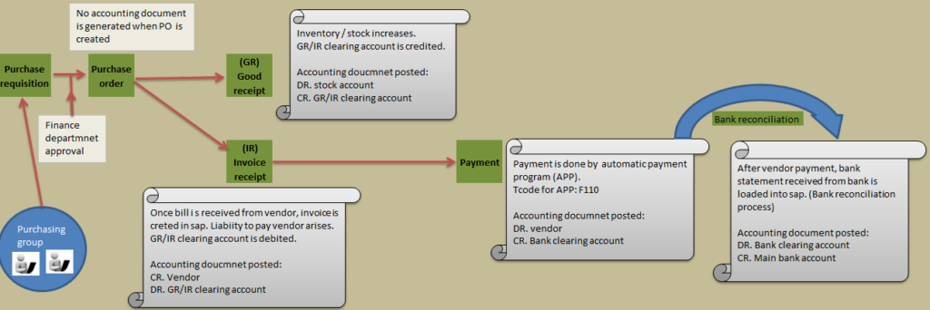 accounting entries in P2P cycle