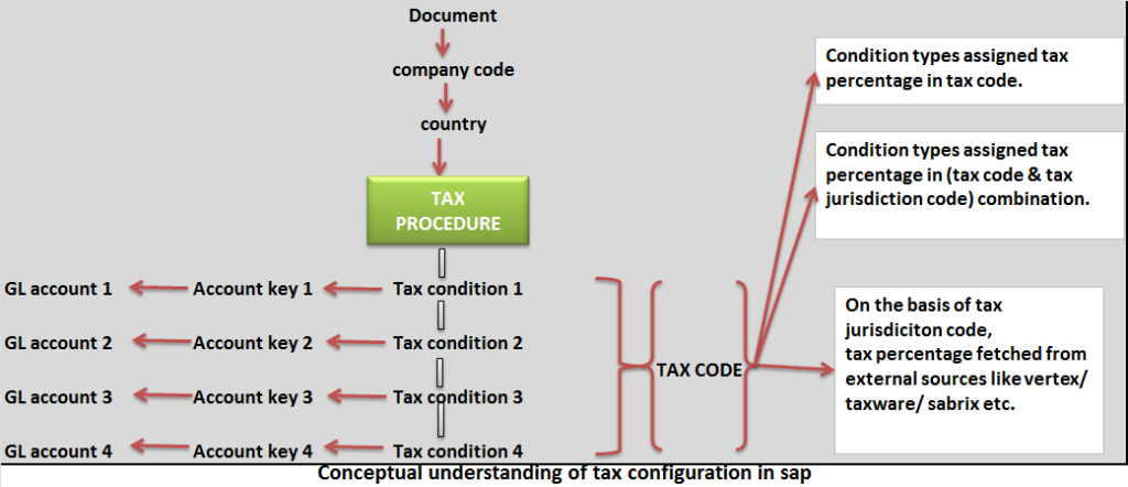 tax code determination in sales order