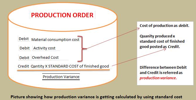 variance calculation at the time of production order settlement.