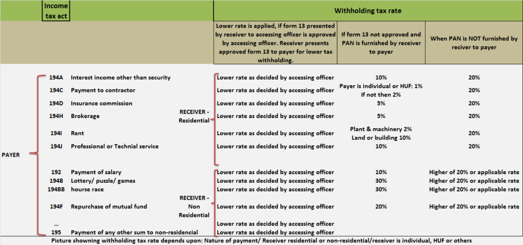 What Is Withholding Tax Sap