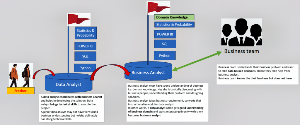 Data analyst with domain knowledge becomes business analyst.