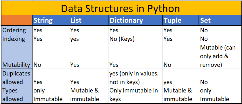 A data analyst has to keep switching between different data structure in python for specific operation. Good understanding of data structure reduces complexity in analyzing the data.