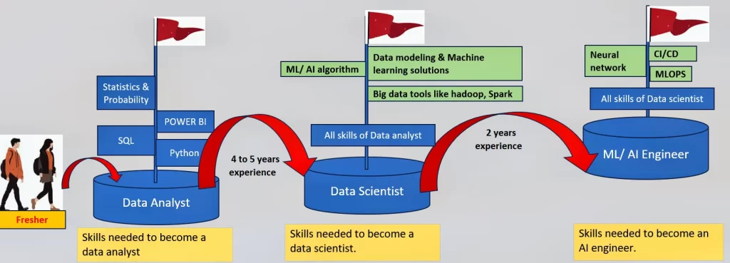 Tech Concept Hub explains difference between data analyst and data scientist. Tech Concept Hub provides practical course in Data analyst.