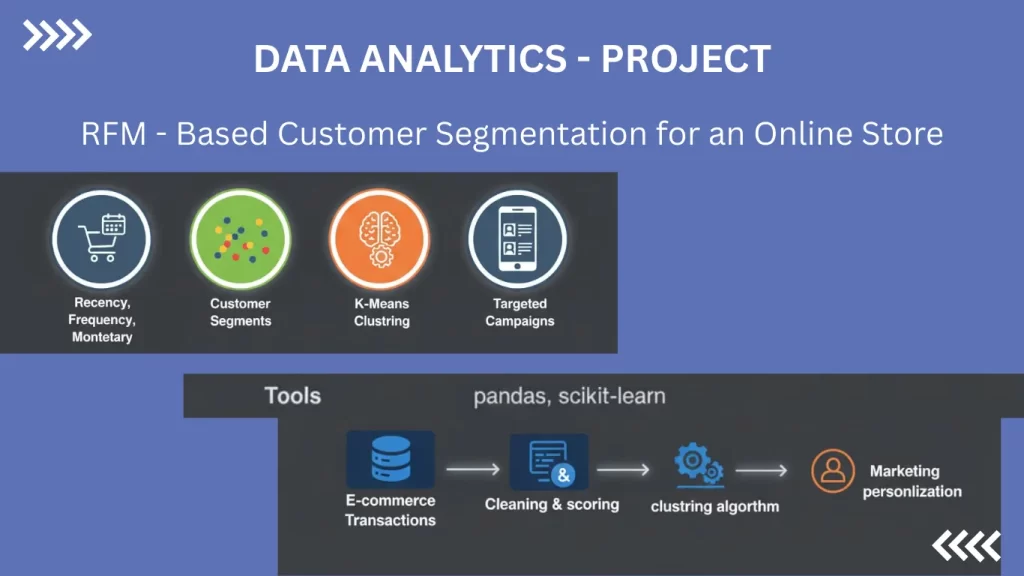 Retail data analytics project showing sales trends, customer behavior analysis, and store performance insights.