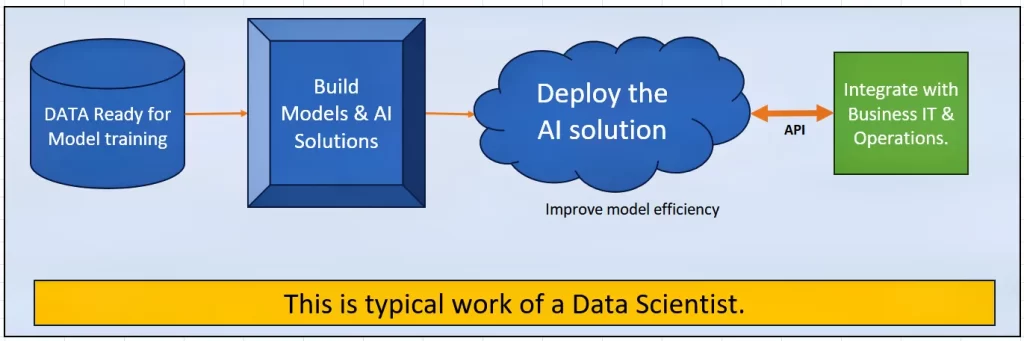 AI engineer deploys AI solution and integrates it with business IT & operations.