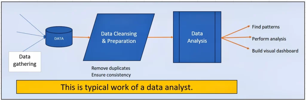 Data analyst performing data collection, cleaning, and analysis for business insights using data visualization tools.