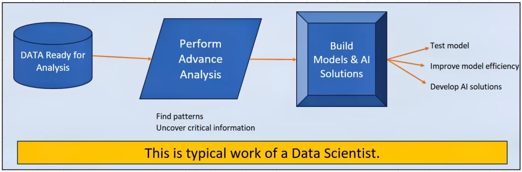 A data analyst after several years of experience, eventually becomes data scientist.