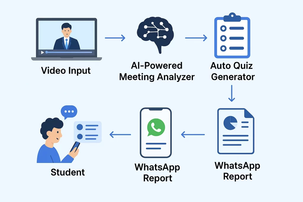 Work on an AI project in Pune at Tech Concept Hub — AI-Powered Meeting Analyzer and Auto Quiz Generator.