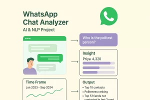 WhatsApp Chat Analyzer AI project, showing chat insights, time frame graph, and output features like top contacts, politeness ranking, and chat volume analysis.