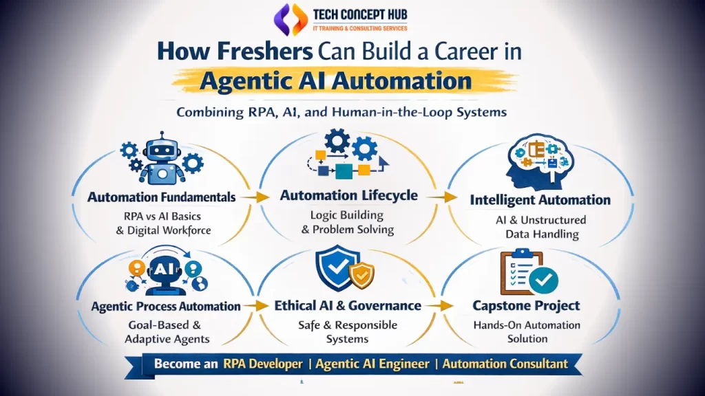 Learn Agentic AI at training institute "Tech Concept Hub" in Pune.